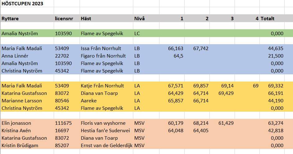 Resultat Höstcup 2023 Oktober