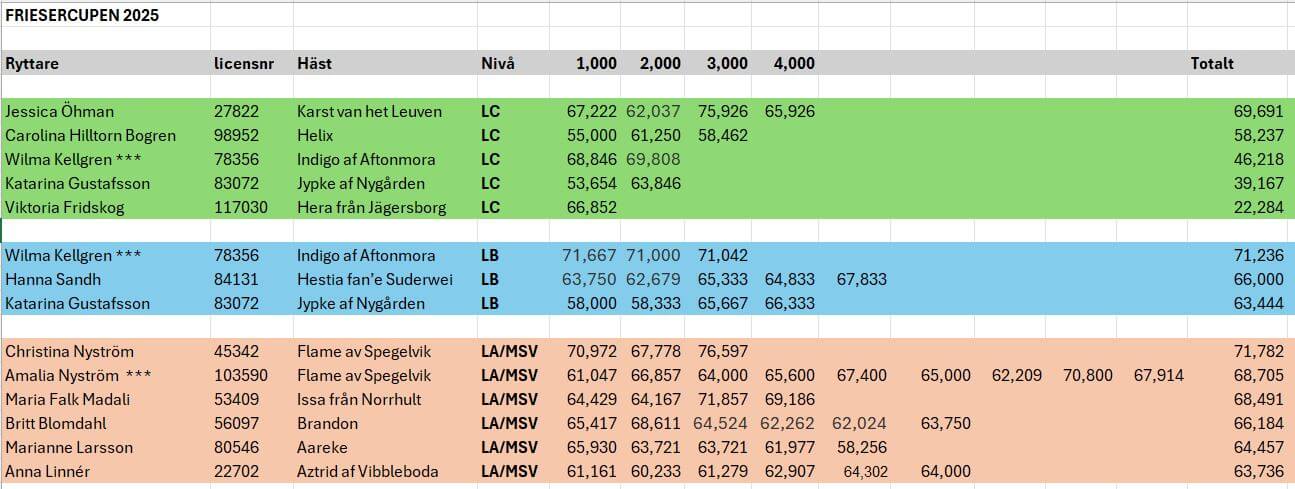 SFHF- Resultat Dressyrcup 2025